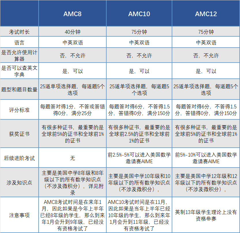 申請美國本科有哪些含金量高的國際競賽？