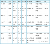 美國AMC&UKMT&歐幾里得競賽&澳洲AMC，四大高含金量數(shù)學(xué)競賽對比~