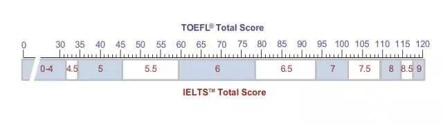托福和雅思的區(qū)別&成績(jī)對(duì)照，哪個(gè)更好考呢？