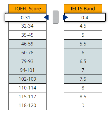 托福和雅思的區(qū)別&成績(jī)對(duì)照，哪個(gè)更好考呢？