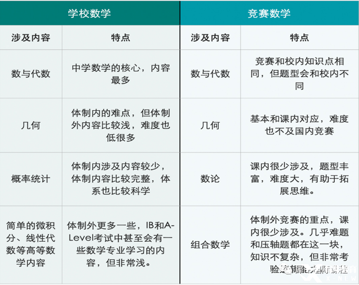 　　沒學(xué)過奧數(shù)，AMC競賽可以拿獎嗎?AMC競賽的高含金量是未來升學(xué)的背景提升利器，但是很多小孩因為沒有學(xué)過奧數(shù)，而擔(dān)心不能參加AMC競賽，那么是否會有影響呢?首先沒學(xué)過奧數(shù)在思維方面是沒有學(xué)過的學(xué)生好的，但是學(xué)好課內(nèi)的知識，在經(jīng)過一定的訓(xùn)練，是完全可以在AMC競賽中拿獎的。  　　AMC競賽難度如何?  　　AMC8競賽對標美國8年級以下的學(xué)習(xí)基礎(chǔ)，前15題相對比較簡單，小學(xué)生一般也是可以作對的，15題以后，難度提升，考察學(xué)生的邏輯思維能力以及答題速度，相當于國內(nèi)的小學(xué)杯賽。  　　AMC10算是相對比較容易的高中競賽，前10題相對簡單，很多人都能解出來。后面的一些問題與AMC12問題有重疊，因為通常這兩個考試有10-15個問題重疊。  　　AMC12比AMC10難度加大，最后8道題來說還是比較難的。盡管所有的問題都可以用高中的方法解決，但有時是比較棘手的。AMC10中沒有很多數(shù)論問題和更復(fù)雜的三角/對數(shù)/復(fù)數(shù)問題，但在AMC12中，這些就很常見。  　　AIME比AMC12要難好多好多倍。AIME 由 15 道數(shù)學(xué)題組成，要求考生在 3 個小時之內(nèi)完成考試，所有題目的答案將會是 0 至 999 之間的整數(shù)。AIME難度非常高，平均而言，這些優(yōu)秀參賽學(xué)生，3個小時只能正確解出5道題。  　　USAMO不僅要擅長數(shù)學(xué)，還要能寫出嚴格的證明。  　　數(shù)學(xué)不錯但沒學(xué)過奧數(shù),能考嗎?  　　AMC是一個“門檻”，其中的內(nèi)容和校內(nèi)數(shù)學(xué)的關(guān)聯(lián)度還是比較大的，  　　可以說學(xué)校的基礎(chǔ)扎實，練習(xí)量充足的情況下，拿個不錯的分數(shù)不難。  　　但是AMC作為一個競賽，不可能只考課內(nèi)的內(nèi)容，部分內(nèi)容和學(xué)校有很  　　大區(qū)別。尤其是數(shù)論專題課內(nèi)幾乎不涉及，組合專題的形式特別靈活，  　　也是每年AMC難題最集中的，需要額外補充知識。  　　  圖片  　　普娃牛娃如何備考AMC  　　AMC既考驗“能力”，也考驗“手穩(wěn)”，主要表現(xiàn):簡單的題做不對、難題又做不出的結(jié)果。  　　普娃拿高分第一條:能拿的分絕不放過。  　　想要拿高分，AMC的前15題是基本題，大部分是學(xué)校內(nèi)容的拓展和簡單的競賽知識，一定要保證極高的正確率和速度。  　　普娃拿高分第二條:掌握思維技巧  　　做題只會套路不行，但做題沒有路數(shù)是萬萬不行的，尤其是競賽，想要每道題都現(xiàn)場靠聰明的頭腦去解不現(xiàn)實。  　　數(shù)學(xué)競賽好比下象棋，需要對一個個“典型局面”有清晰的記憶，然后運用轉(zhuǎn)化的思想，把新問題轉(zhuǎn)化為老問題。吃透這些經(jīng)典問題，思維就有了錨點，解題才更有章法。  　　尤其值得一提的是，對于入門選手比較頭疼的數(shù)論、組合等課內(nèi)不涉及的內(nèi)容，需要額外重點補充  　　牛娃備考要點  　　無論是AMC8/10/12,題目難度都是從簡到難，因此對于牛娃，沖刺高分，重點攻克最后五題，這個是區(qū)分學(xué)生數(shù)學(xué)能力的關(guān)鍵  　　總而言之  　　無論牛娃還是普娃，都是可以參加AMC競賽的，AMC競賽本身的難度是沒有中國高考難的，所以學(xué)生學(xué)好對應(yīng)的課內(nèi)知識，就可以應(yīng)對AMC競賽的基本需求，如此之外，學(xué)生想要拿到更高的分數(shù)，需要補充競賽中有但是課內(nèi)知識中不會涉及到的內(nèi)容(例如組合等)