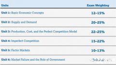 AP宏觀&微觀經(jīng)濟學(xué)考試內(nèi)容及考核方式解讀，附AP真題資料