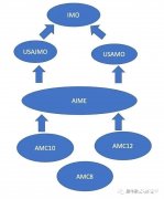 上海犀牛教育AMC競賽培訓(xùn)怎么樣？犀牛教育AMC培訓(xùn)高分案例