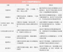 AMC10競賽介紹！考試詳情/競賽考點/歷年分數(shù)線/試題難度/備考攻略詳解！