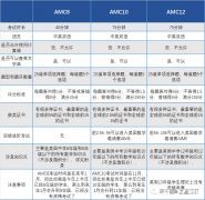 3-12年級AMC競賽應(yīng)該如何規(guī)劃？AMC競賽優(yōu)勢原來這么多！