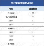 2023年物理碗考情分析！物理碗的預(yù)測分?jǐn)?shù)線來啦！