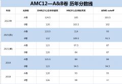 AMC12晉級(jí)AIME需要多少分？晉級(jí)AIME后還要考嗎