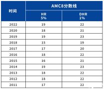 AMC8競賽獎項設(shè)置，多少分能拿獎呢？