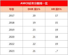 2023年AMC8競賽分?jǐn)?shù)線分析，中英雙語真題PDF版資料分享！