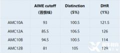 AMC10獎(jiǎng)項(xiàng)設(shè)置是怎樣的？獲獎(jiǎng)分?jǐn)?shù)要求是多少呢？