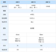 AMC10和AMC12可以同時報名嗎？區(qū)別及培訓課程安排介紹！