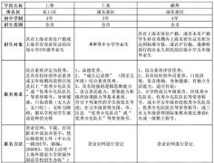 上海三公難申請嗎？小托福AMC必備？