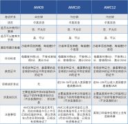 AMC8/10/12一年考幾次？競(jìng)賽含金量究竟如何？