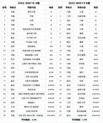 AMC10數(shù)學(xué)競(jìng)賽是什么？AMC10A卷和B卷區(qū)別