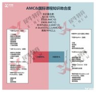 不同國際課程與AMC競賽知識點區(qū)別對比!犀牛AMC暑期培訓(xùn)課程推薦