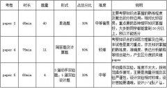 IGCSE物理考什么？考試內(nèi)容&難度&備考規(guī)劃&輔導(dǎo)課程介紹！