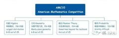 AMC10競(jìng)賽難點(diǎn)，附近十年真題解析資料及培訓(xùn)課程