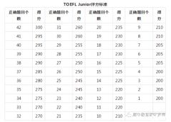 小托?？级嗌俜炙愀叻?？上海小托福培訓(xùn)進(jìn)行中~