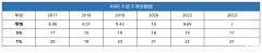 AMC8競賽如何沖刺Top1%獎項？犀牛國際助力AMC8拿高分