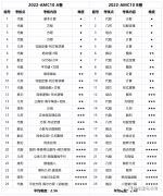 AMC10的A卷和B卷有什么區(qū)別？應(yīng)該怎么選？