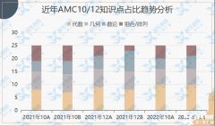 AMC10/12沖獎(jiǎng)計(jì)劃來啦！AMC競(jìng)賽沖刺課程介紹！