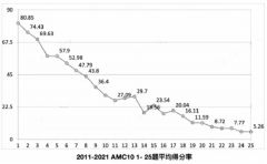 上海AMC10競賽沖刺班余額告急，上海AMC10培訓(xùn)機構(gòu)推薦！