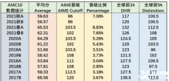 北京AMC10競(jìng)賽培訓(xùn)課程招生中，名師助力前1%