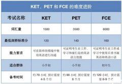 海淀牛娃都在準備的KET/PET，適合幾年級孩子考？