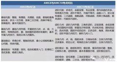 AMC8和AMC10可以一起報名嗎？上海有好的AMC培訓(xùn)機構(gòu)嗎？