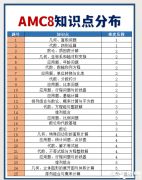 AMC8競賽拿獎(jiǎng)攻略！AMC8競賽考試內(nèi)容及知識點(diǎn)大綱整理！