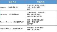 Pre-AMC8秋季班課程安排來襲，3-5年級重點關注！