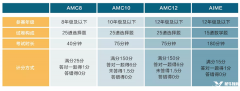 美國(guó)AMC競(jìng)賽和英國(guó)UKMT競(jìng)賽有何區(qū)別？