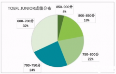 小托福850分在什么水平？北上廣深小托福全程班推薦！