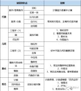 2024年AMC8考試時(shí)間是什么時(shí)候？AMC8高頻易錯(cuò)知識(shí)點(diǎn)匯總！