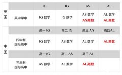 IGCSE數(shù)學(xué)如何銜接ALevel數(shù)學(xué)？IG & ALevel秋季班全新上線！