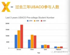 USACO競賽培訓(xùn)輔導(dǎo)課程怎么選？各等級輔導(dǎo)班介紹！