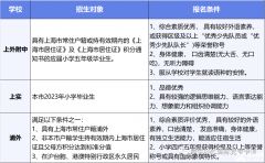 2024年上海三公備考規(guī)劃/干貨一文詳解！