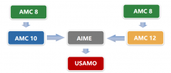 從AMC8競(jìng)賽小白到AIME邀請(qǐng)賽高手，全靠這輛AMC數(shù)學(xué)競(jìng)賽直通車