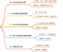 SIC/沃頓/NEC/BPA...經(jīng)濟商賽按照這個規(guī)劃走，你的背提就很牛了！