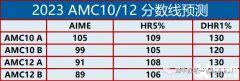 2024年AIME競賽考試培訓輔導課程哪里有？