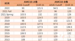 2023年AMC10/12分?jǐn)?shù)線是多少？分?jǐn)?shù)線及下一步備考課程介紹！