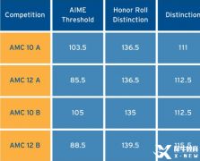 AMC10/12分?jǐn)?shù)線2023已公布，晉級(jí)的學(xué)生如何規(guī)劃AIME?