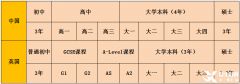 體制內(nèi)轉(zhuǎn)軌國際學校，IGCSE作用、選課要求及難點分析！