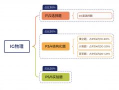 犀牛教育IGCSE課程安排來(lái)啦！寒假班熱報(bào)中！