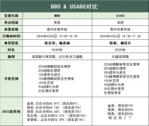 兩大生物頂流賽事！BBO及USABO生物競(jìng)賽詳解！附輔導(dǎo)課程安排！