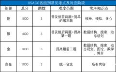 USACO競賽各級別難度分析！附USACO競賽銅升銀課程！