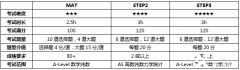 如何備考MAT和STEP考試，穩(wěn)沖牛劍G5錄??？