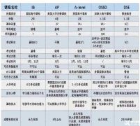 一文講解IB課程，IB課程的難度與備考方法，附IB輔導(dǎo)課程