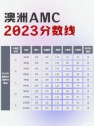 澳洲AMC對(duì)比美國(guó)AMC8，靠譜的輔導(dǎo)哪里有？