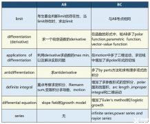 AP微積分ab和bc的區(qū)別詳解！